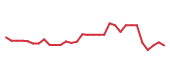 The price history of CECO following the congressional trade. The price history of CECO following the congressional trade.