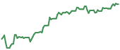 The price history of CEG ninety days following the congressional trade. The price history of CEG ninety days following the congressional trade.