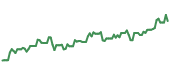 The price history of CEG ninety days following the congressional trade. The price history of CEG ninety days following the congressional trade.