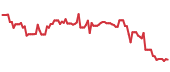 The price history of CEG ninety days following the congressional trade. The price history of CEG ninety days following the congressional trade.