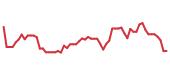 The price history of CEG following the congressional trade. The price history of CEG following the congressional trade.