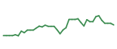 The price history of CEG following the congressional trade. The price history of CEG following the congressional trade.