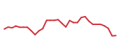 The price history of CEG following the congressional trade. The price history of CEG following the congressional trade.