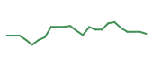 The price history of CEG following the congressional trade. The price history of CEG following the congressional trade.