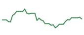 The price history of CEG following the congressional trade. The price history of CEG following the congressional trade.