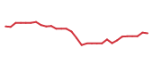 The price history of CEG following the congressional trade. The price history of CEG following the congressional trade.