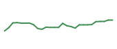 The price history of CEG following the congressional trade. The price history of CEG following the congressional trade.