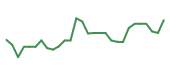 The price history of CELC in the last 30 days The price history of CELC in the last 30 days