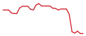The price history of CELC in the last 30 days The price history of CELC in the last 30 days