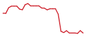 The price history of CELC in the last 30 days The price history of CELC in the last 30 days