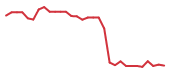 The price history of CELC in the last 30 days The price history of CELC in the last 30 days