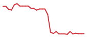The price history of CELC in the last 30 days The price history of CELC in the last 30 days