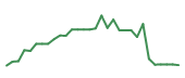 The price history of CELC in the last 30 days The price history of CELC in the last 30 days