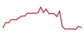 The price history of CELC in the last 30 days The price history of CELC in the last 30 days