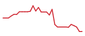 The price history of CELC in the last 30 days The price history of CELC in the last 30 days
