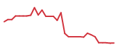 The price history of CELC in the last 30 days The price history of CELC in the last 30 days