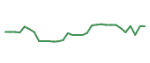 The price history of CELC in the last 30 days The price history of CELC in the last 30 days