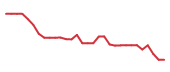 The price history of CELC in the last 30 days The price history of CELC in the last 30 days