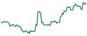 The price history of CELH following the congressional trade. The price history of CELH following the congressional trade.