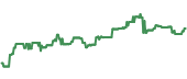 The price history of CFA ninety days following the congressional trade.