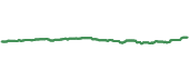 The price history of CFA ninety days following the congressional trade.