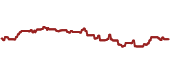 The price history of CFA ninety days following the congressional trade.