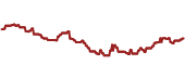 The price history of CFA ninety days following the congressional trade.