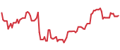 The price history of CG ninety days following the congressional trade. The price history of CG ninety days following the congressional trade.