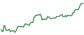 The price history of CG ninety days following the congressional trade. The price history of CG ninety days following the congressional trade.