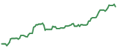The price history of CG ninety days following the congressional trade. The price history of CG ninety days following the congressional trade.