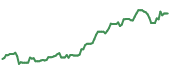 The price history of CG ninety days following the congressional trade. The price history of CG ninety days following the congressional trade.