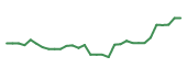 The price history of CGEM in the last 30 days The price history of CGEM in the last 30 days