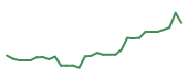 The price history of CGEM in the last 30 days The price history of CGEM in the last 30 days