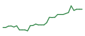 The price history of CGEM in the last 30 days The price history of CGEM in the last 30 days