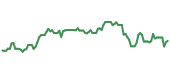 The price history of CGNX ninety days following the congressional trade.