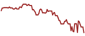 The price history of CGNX ninety days following the congressional trade.