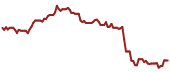 The price history of CGNX ninety days following the congressional trade.