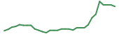 The price history of CGTX in the last 30 days The price history of CGTX in the last 30 days