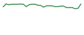 The price history of CGTX in the last 30 days The price history of CGTX in the last 30 days