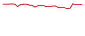 The price history of CGTX in the last 30 days The price history of CGTX in the last 30 days