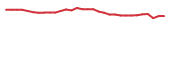 The price history of CGTX in the last 30 days The price history of CGTX in the last 30 days