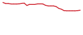 The price history of CGTX in the last 30 days The price history of CGTX in the last 30 days
