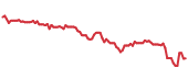 The price history of CHDN following the congressional trade. The price history of CHDN following the congressional trade.