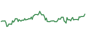 The price history of CHRD ninety days following the congressional trade. The price history of CHRD ninety days following the congressional trade.
