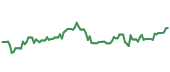 The price history of CHRD ninety days following the congressional trade. The price history of CHRD ninety days following the congressional trade.