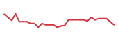 The price history of CHRS in the last 30 days The price history of CHRS in the last 30 days