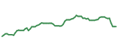 The price history of CHRW following the congressional trade. The price history of CHRW following the congressional trade.