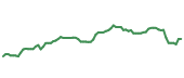 The price history of CHRW following the congressional trade. The price history of CHRW following the congressional trade.