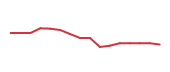 The price history of CHRW following the congressional trade. The price history of CHRW following the congressional trade.