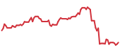 The price history of CHRW following the congressional trade. The price history of CHRW following the congressional trade.